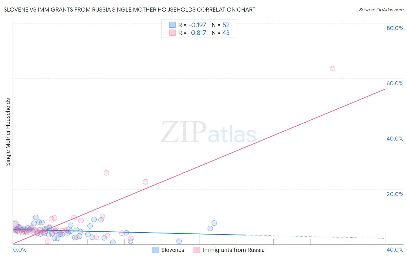 Slovene vs Immigrants from Russia Single Mother Households