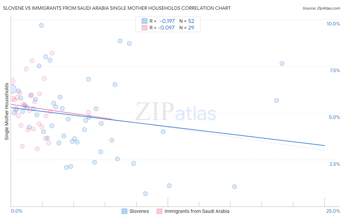 Slovene vs Immigrants from Saudi Arabia Single Mother Households