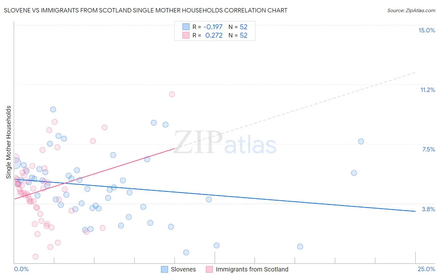 Slovene vs Immigrants from Scotland Single Mother Households