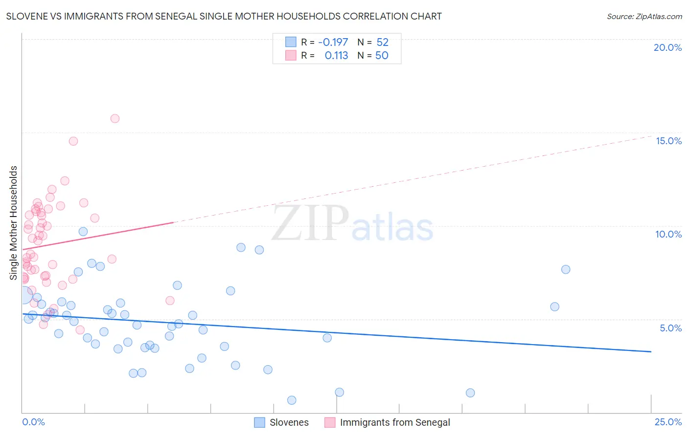 Slovene vs Immigrants from Senegal Single Mother Households