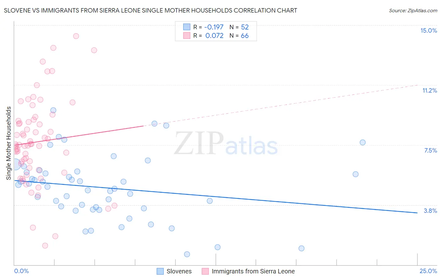 Slovene vs Immigrants from Sierra Leone Single Mother Households