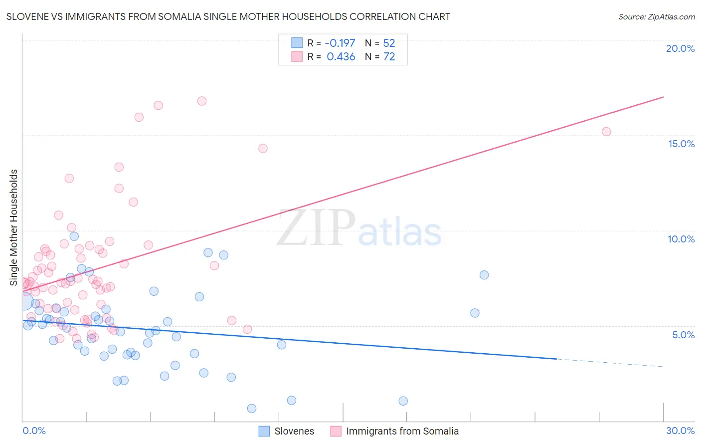 Slovene vs Immigrants from Somalia Single Mother Households