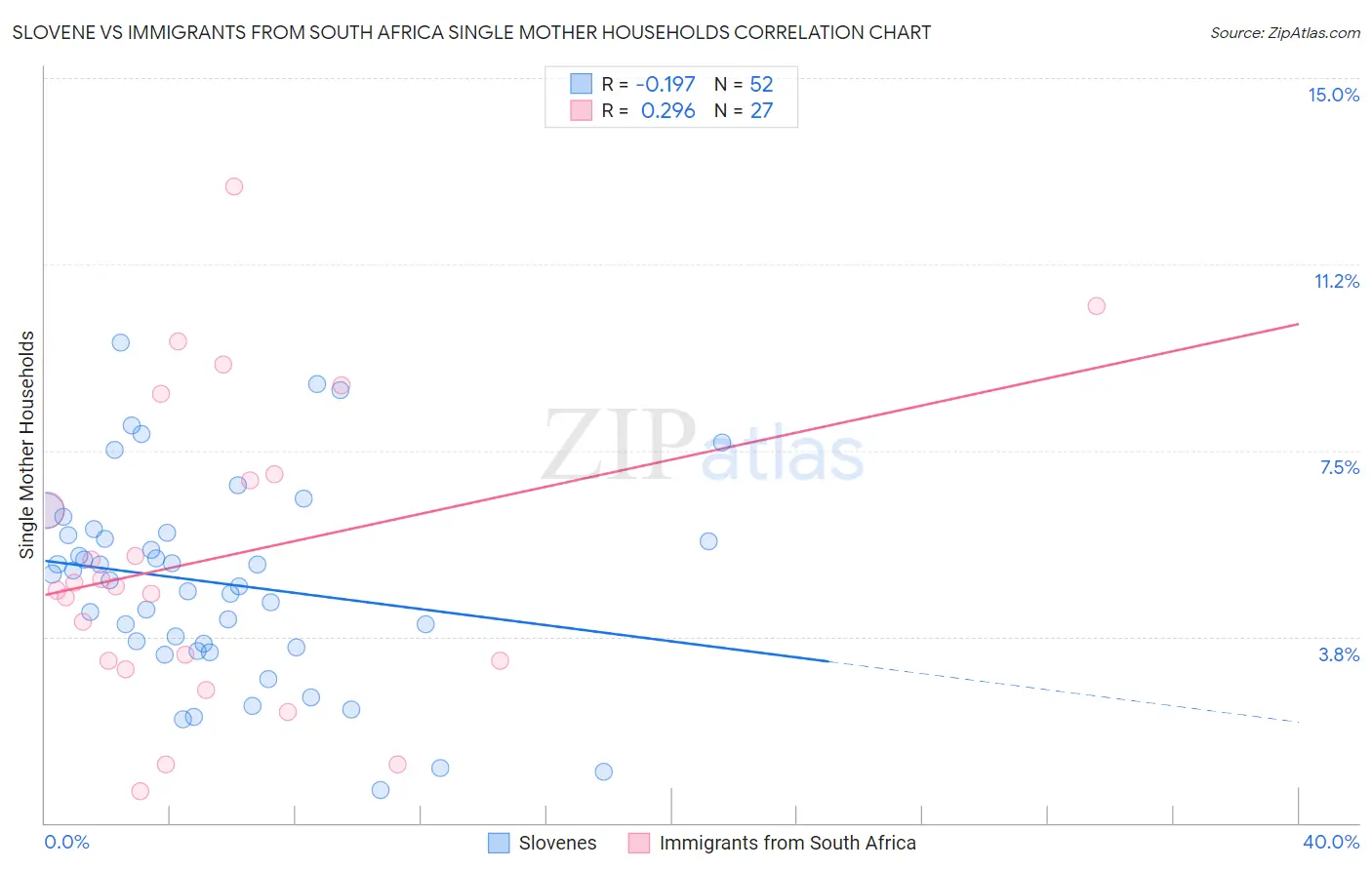 Slovene vs Immigrants from South Africa Single Mother Households