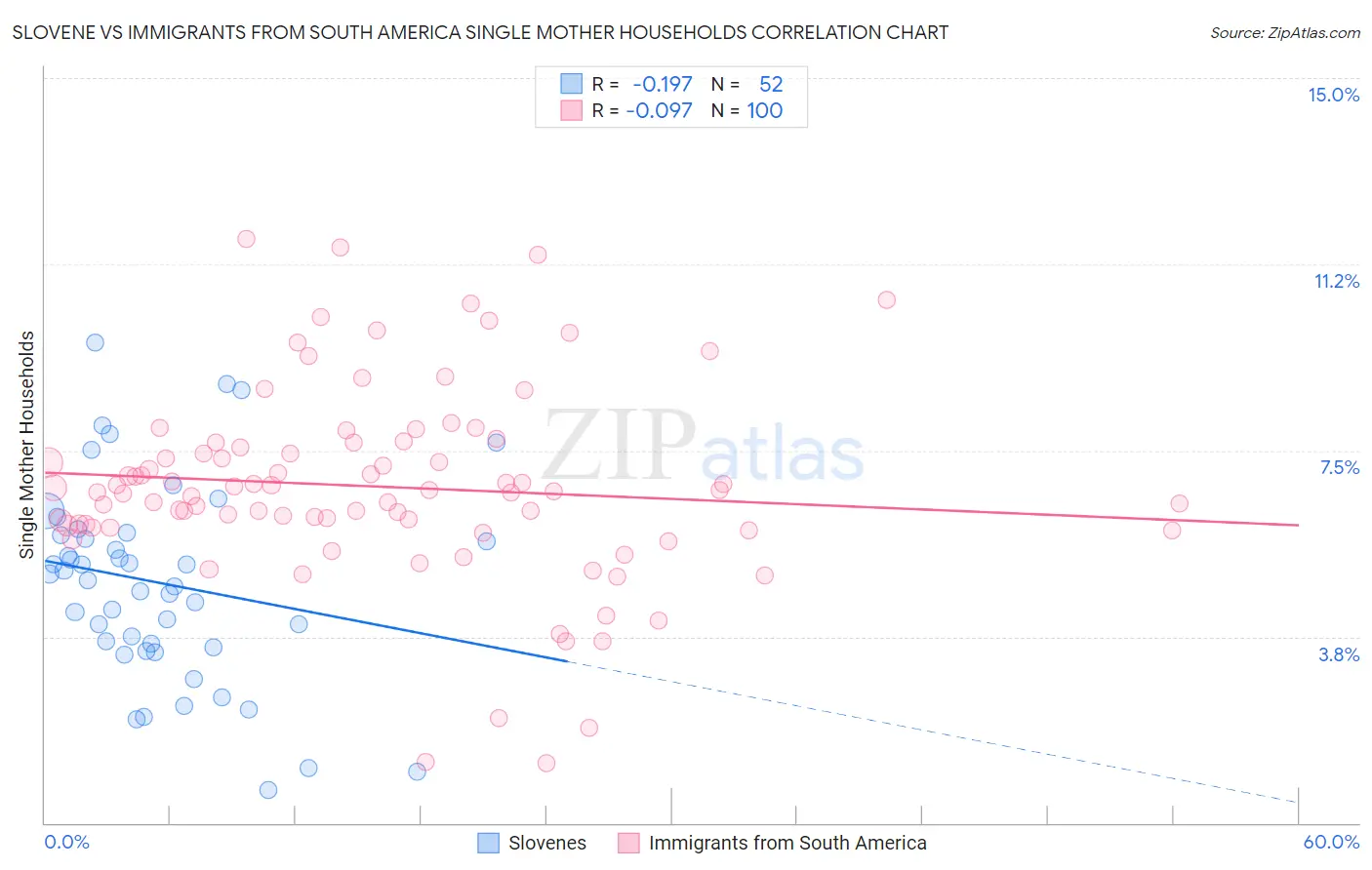 Slovene vs Immigrants from South America Single Mother Households