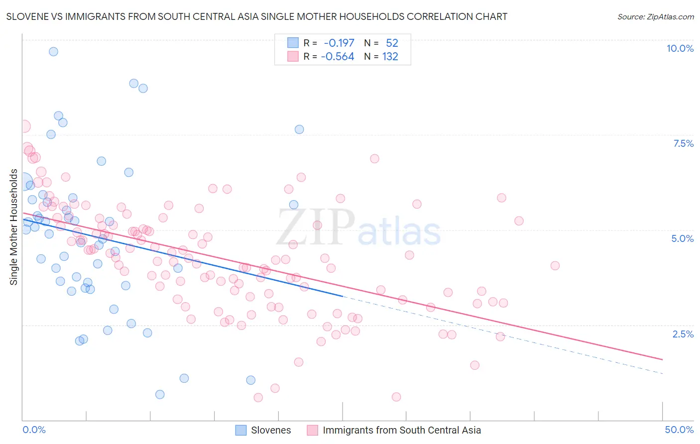 Slovene vs Immigrants from South Central Asia Single Mother Households