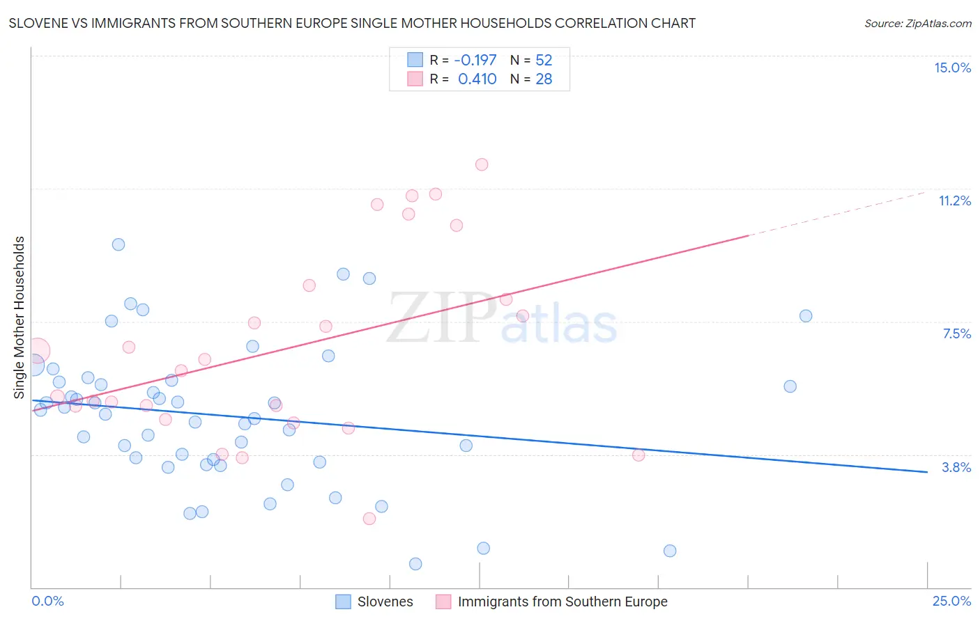 Slovene vs Immigrants from Southern Europe Single Mother Households