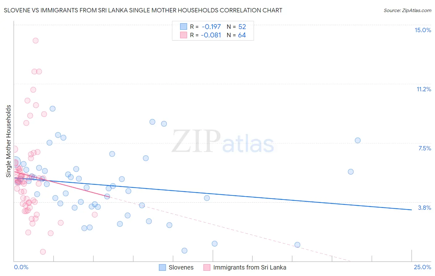 Slovene vs Immigrants from Sri Lanka Single Mother Households