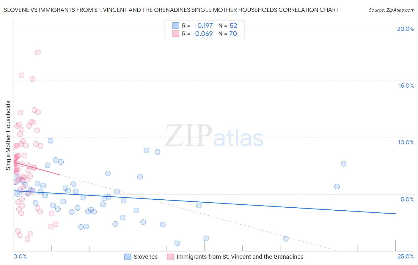 Slovene vs Immigrants from St. Vincent and the Grenadines Single Mother Households