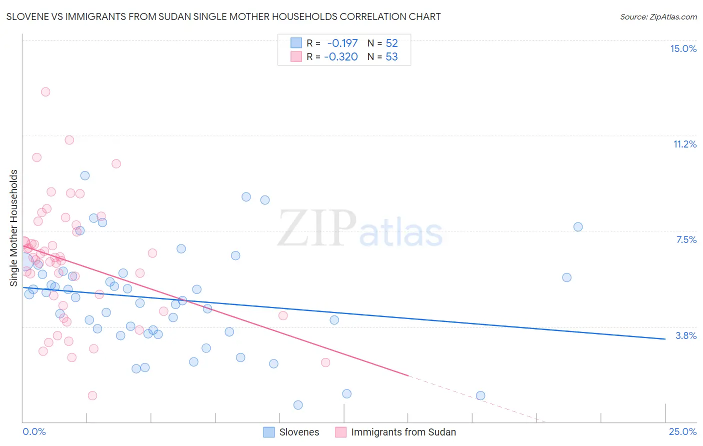 Slovene vs Immigrants from Sudan Single Mother Households