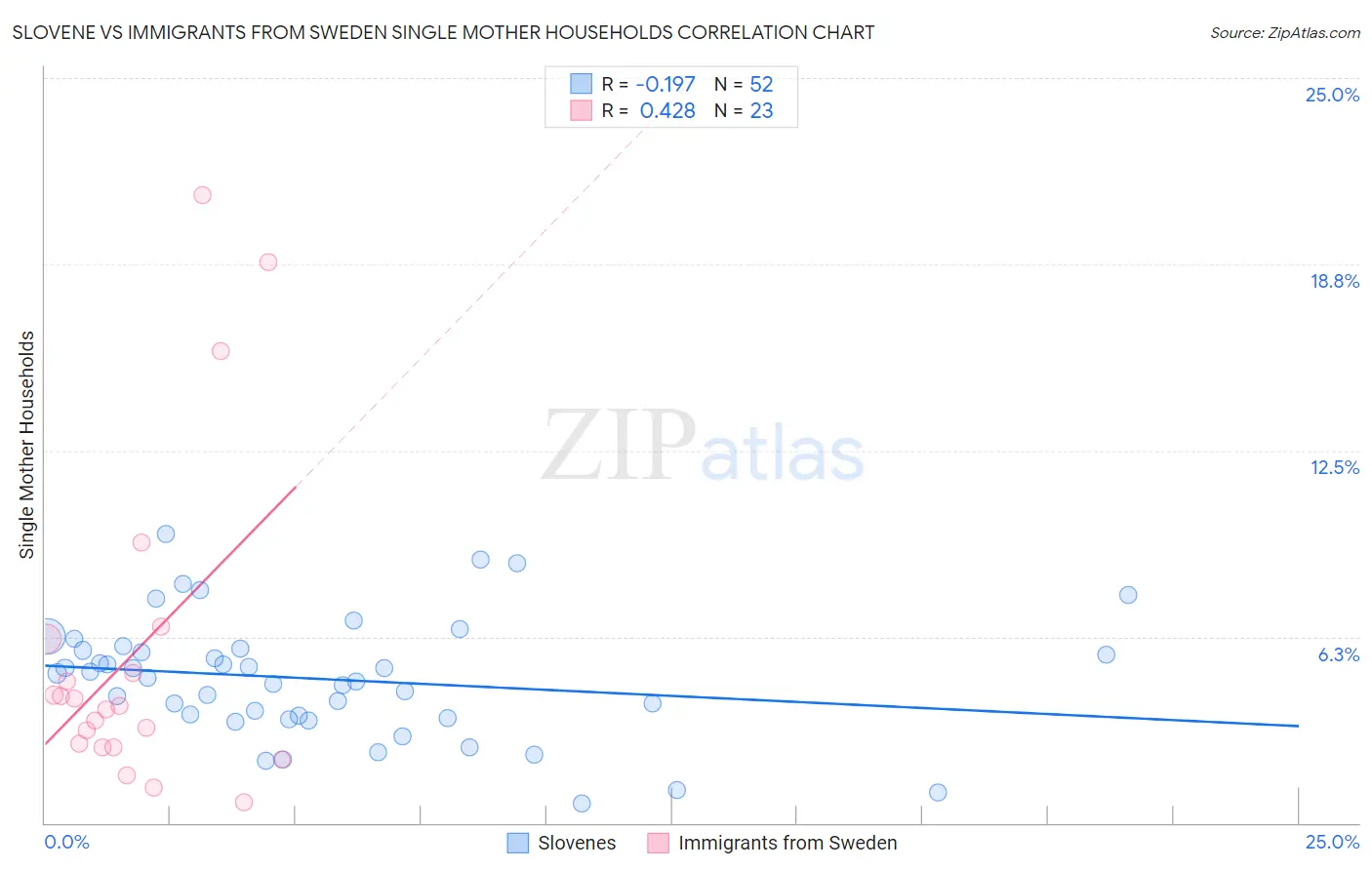 Slovene vs Immigrants from Sweden Single Mother Households