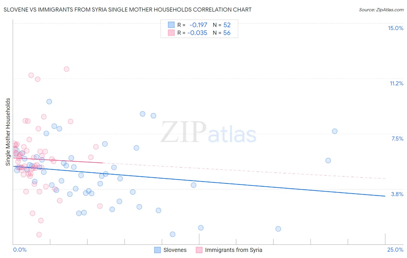 Slovene vs Immigrants from Syria Single Mother Households