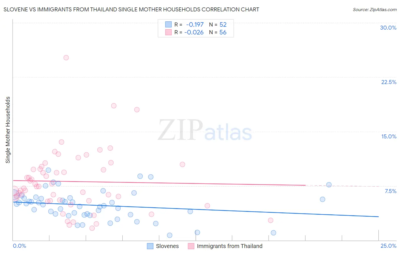 Slovene vs Immigrants from Thailand Single Mother Households