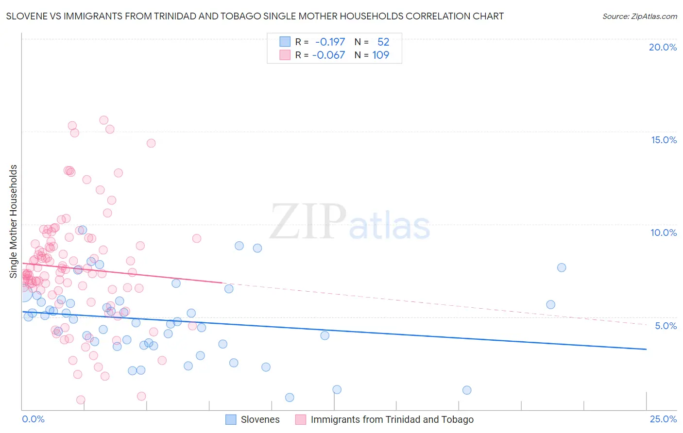 Slovene vs Immigrants from Trinidad and Tobago Single Mother Households