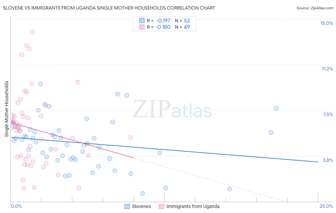 Slovene vs Immigrants from Uganda Single Mother Households