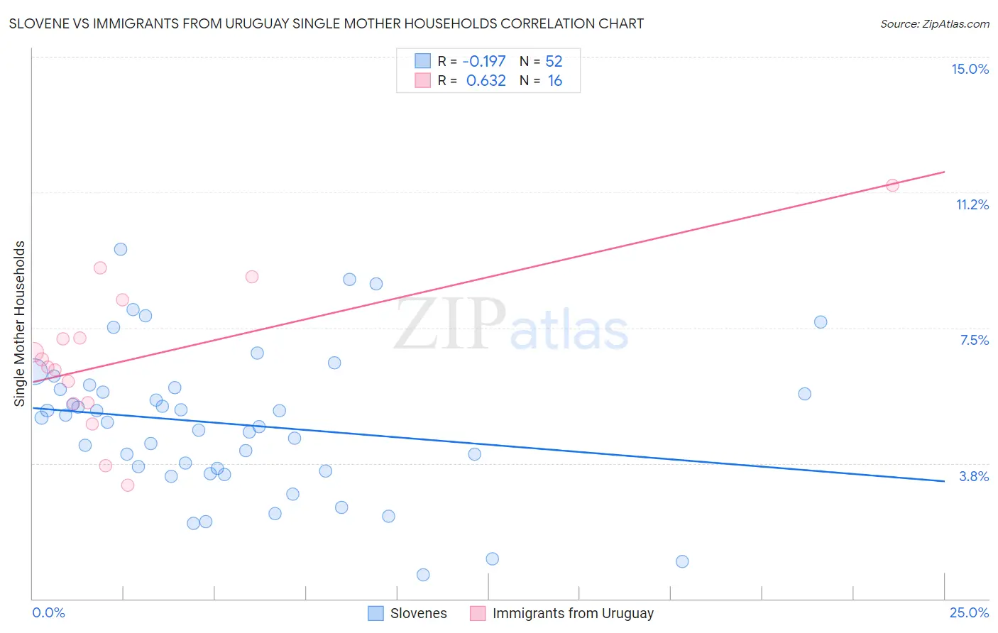 Slovene vs Immigrants from Uruguay Single Mother Households