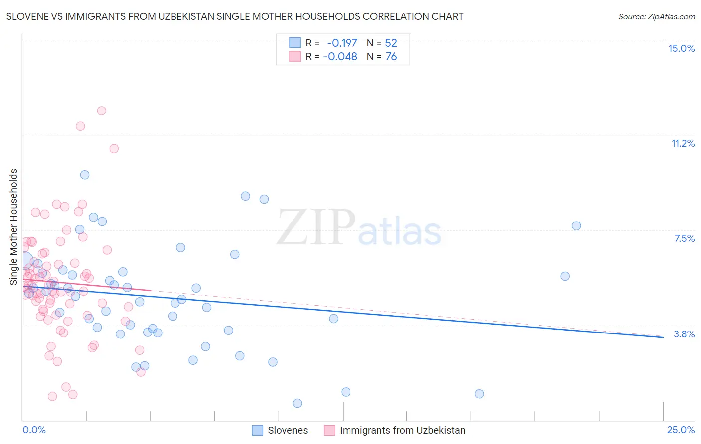 Slovene vs Immigrants from Uzbekistan Single Mother Households