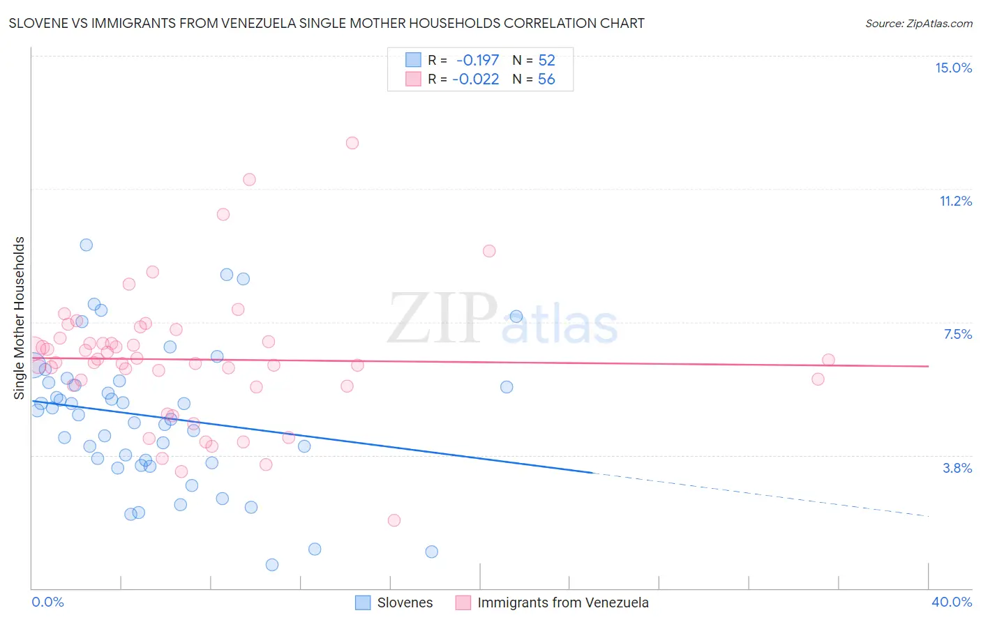 Slovene vs Immigrants from Venezuela Single Mother Households