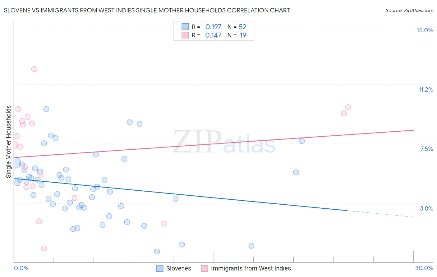 Slovene vs Immigrants from West Indies Single Mother Households
