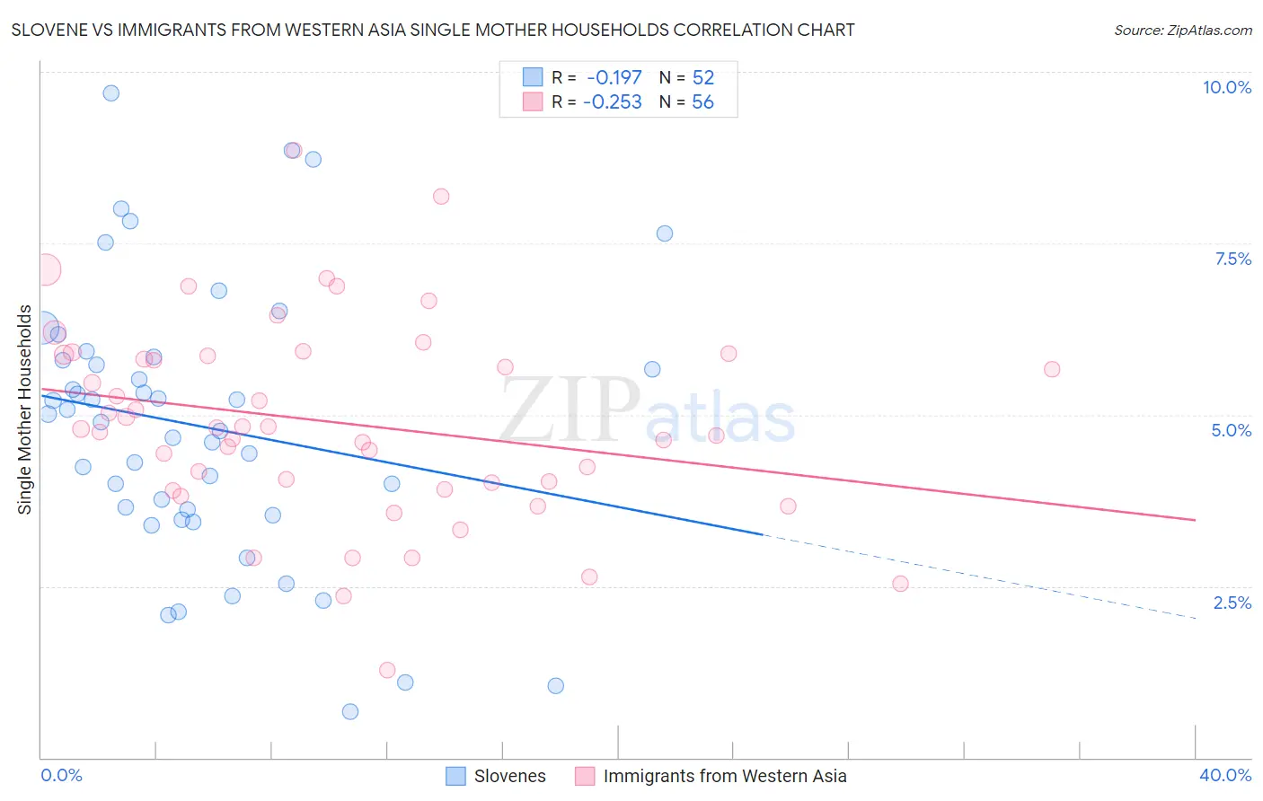 Slovene vs Immigrants from Western Asia Single Mother Households