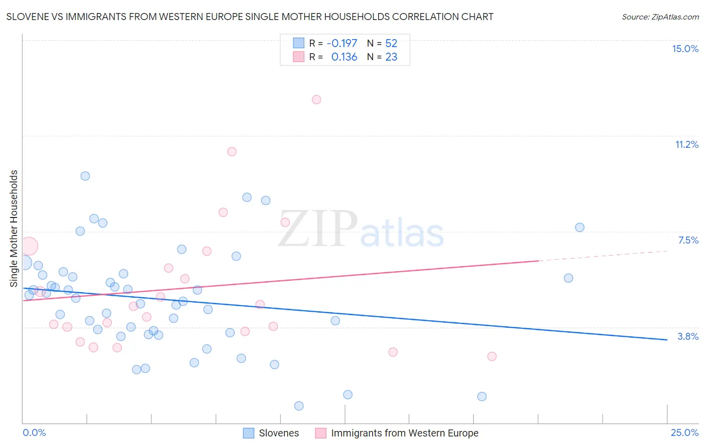 Slovene vs Immigrants from Western Europe Single Mother Households