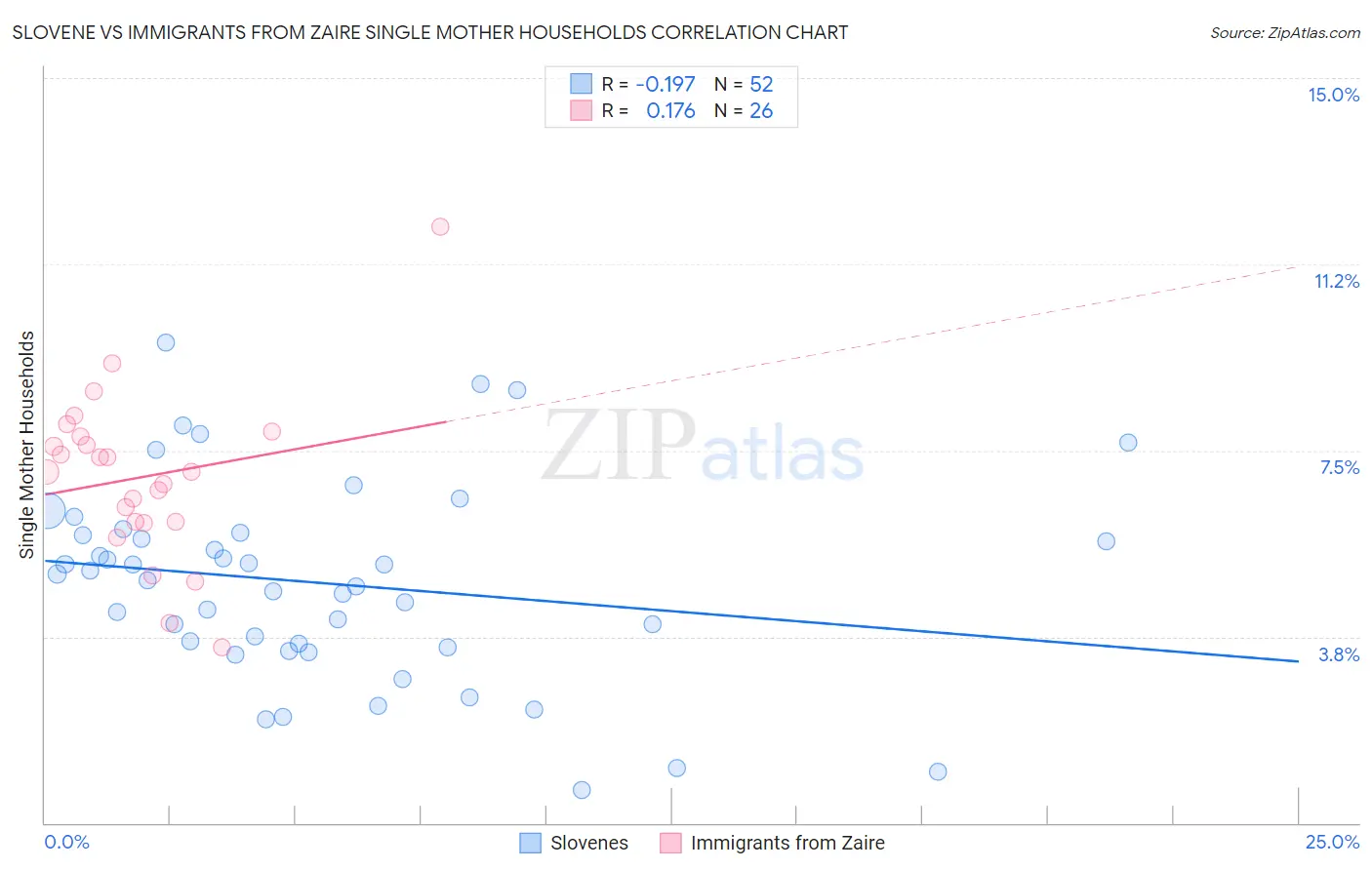 Slovene vs Immigrants from Zaire Single Mother Households