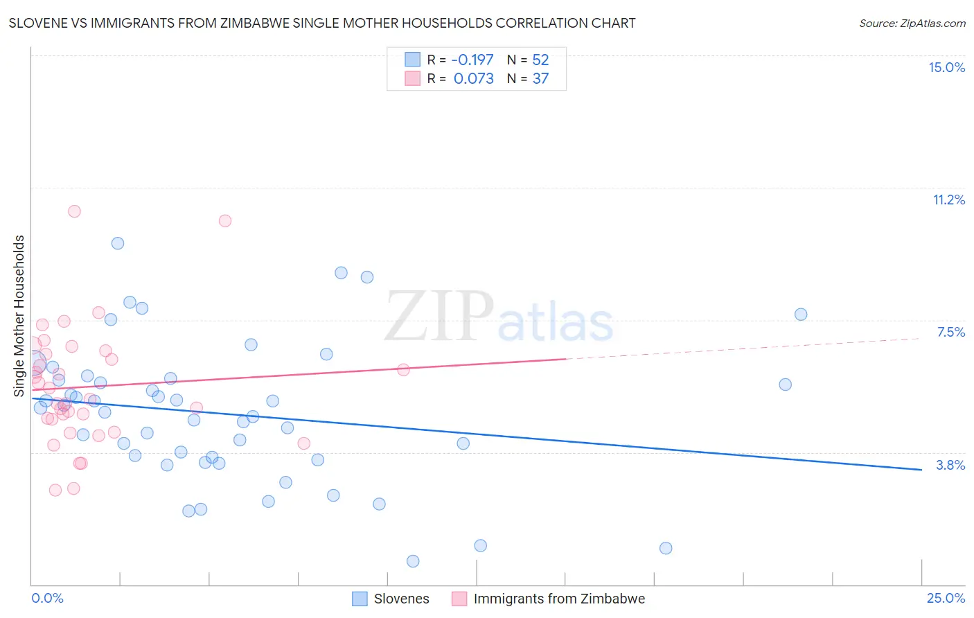 Slovene vs Immigrants from Zimbabwe Single Mother Households