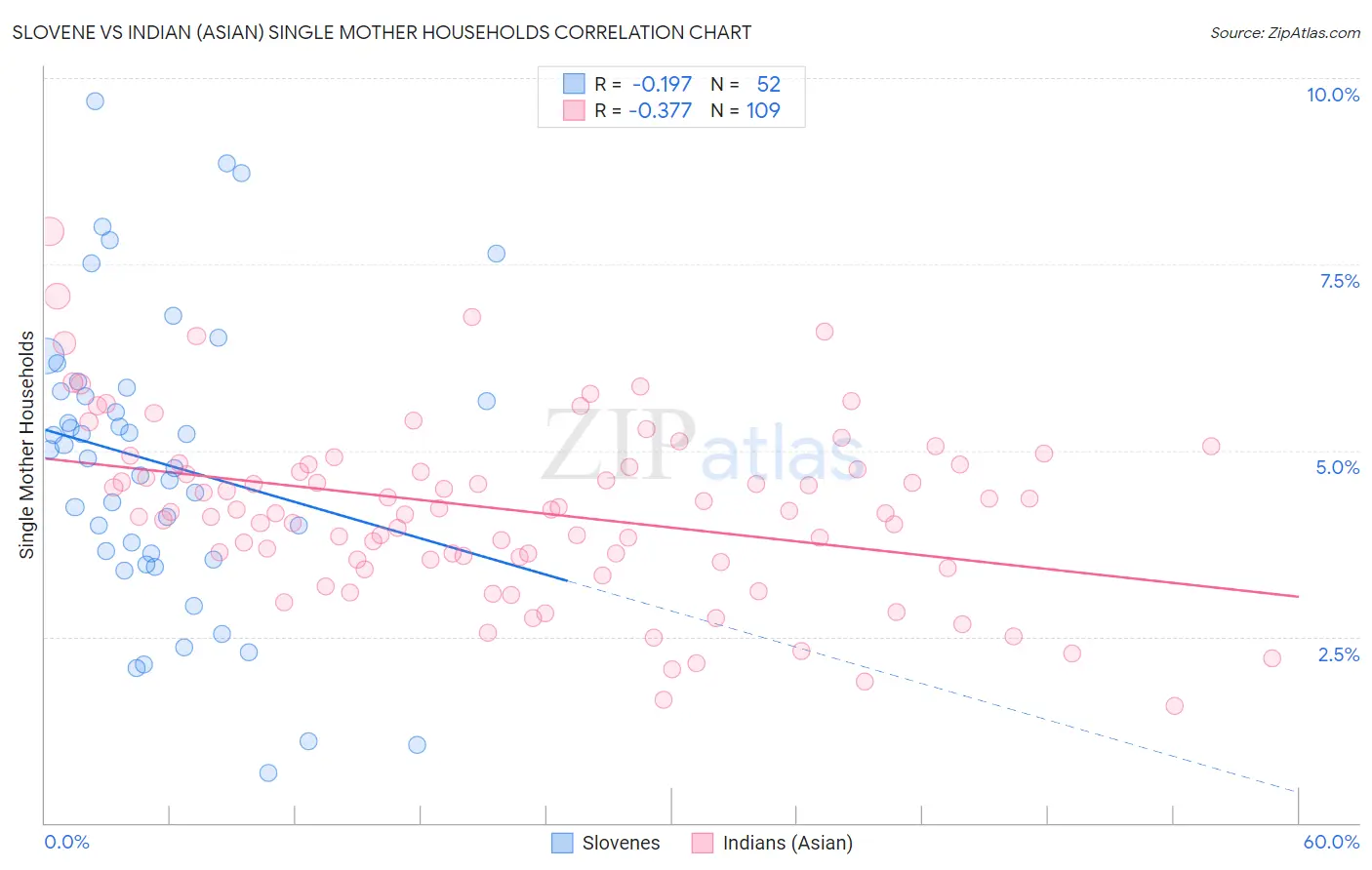 Slovene vs Indian (Asian) Single Mother Households