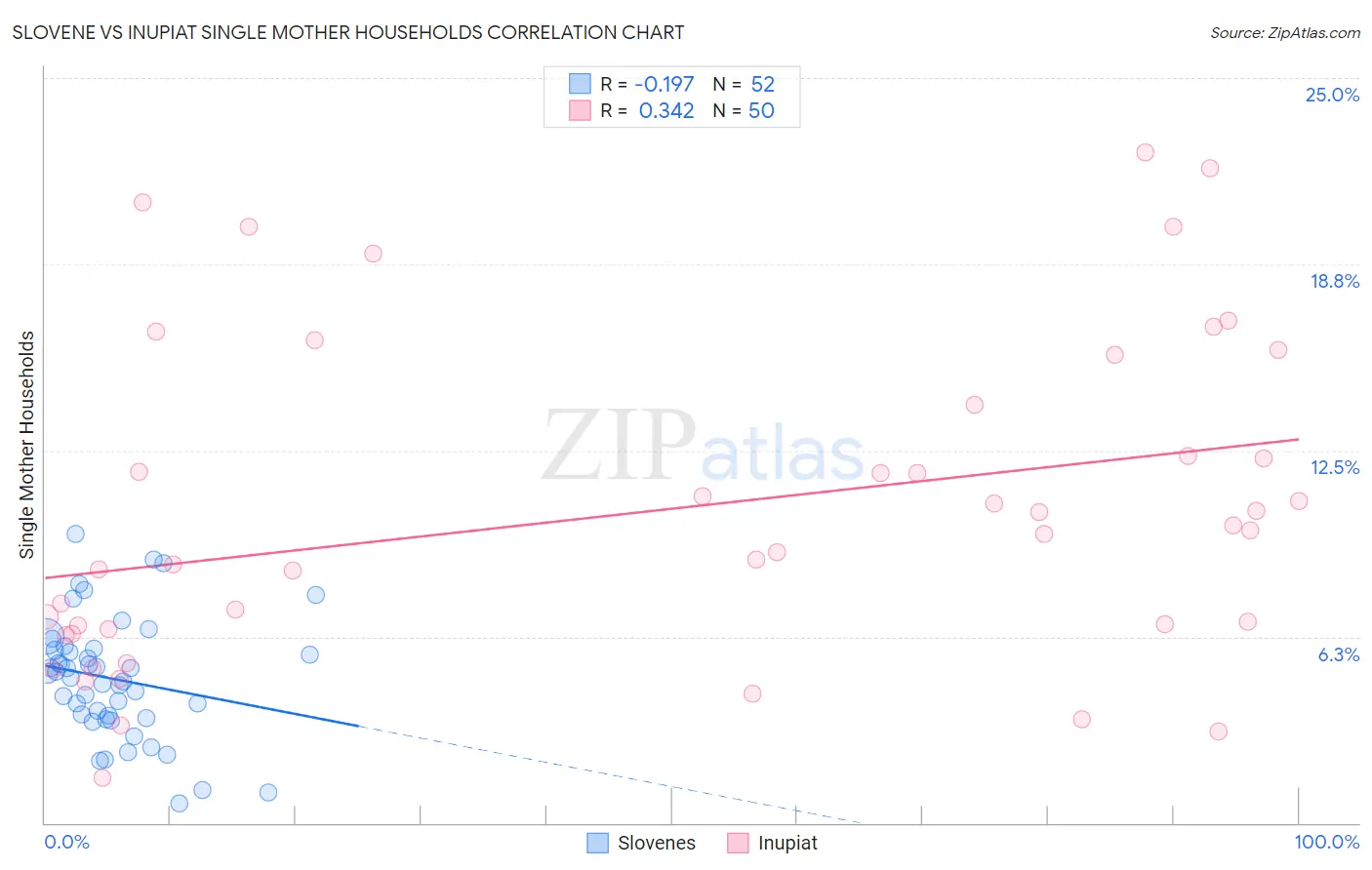 Slovene vs Inupiat Single Mother Households