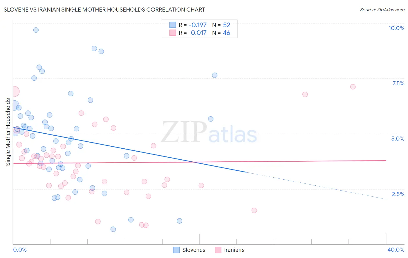 Slovene vs Iranian Single Mother Households