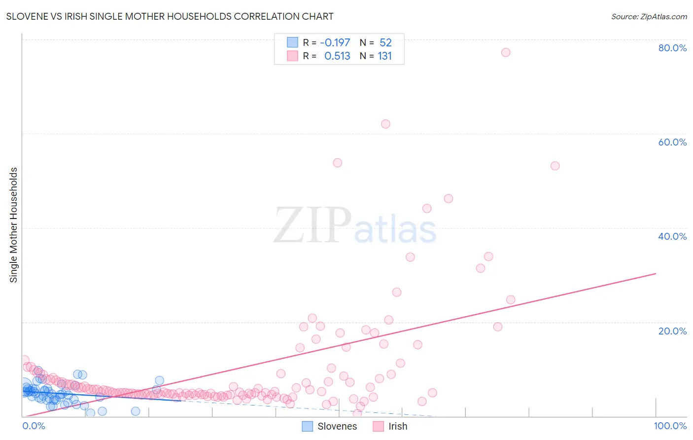 Slovene vs Irish Single Mother Households