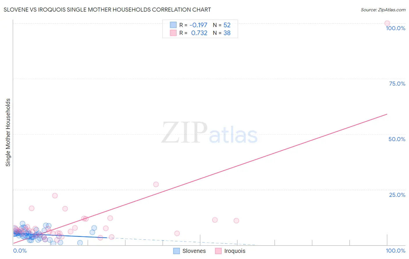 Slovene vs Iroquois Single Mother Households