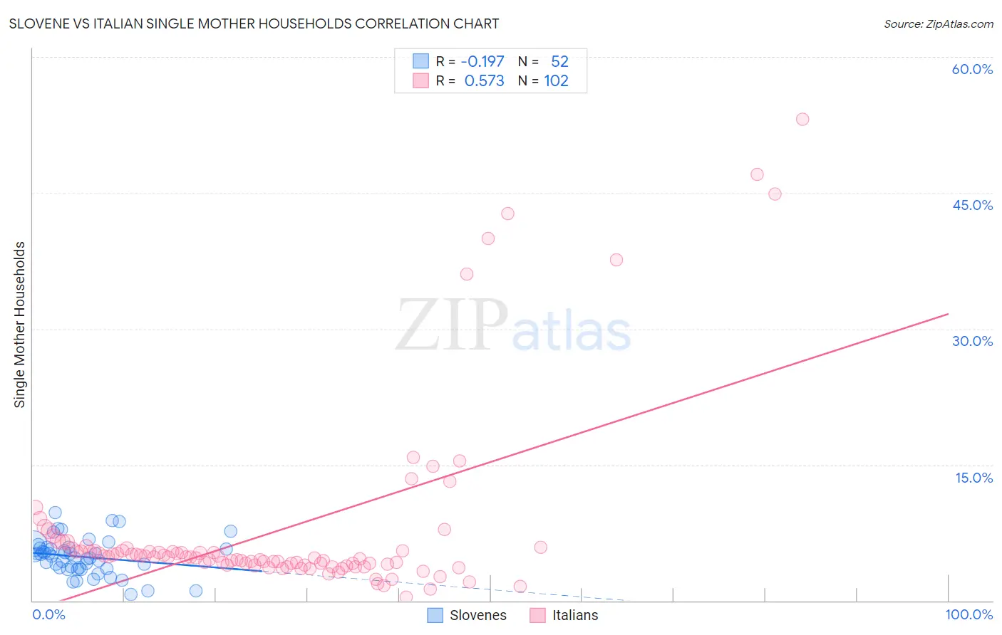 Slovene vs Italian Single Mother Households