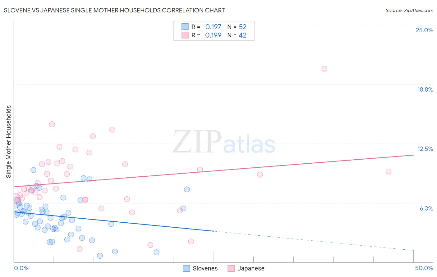 Slovene vs Japanese Single Mother Households