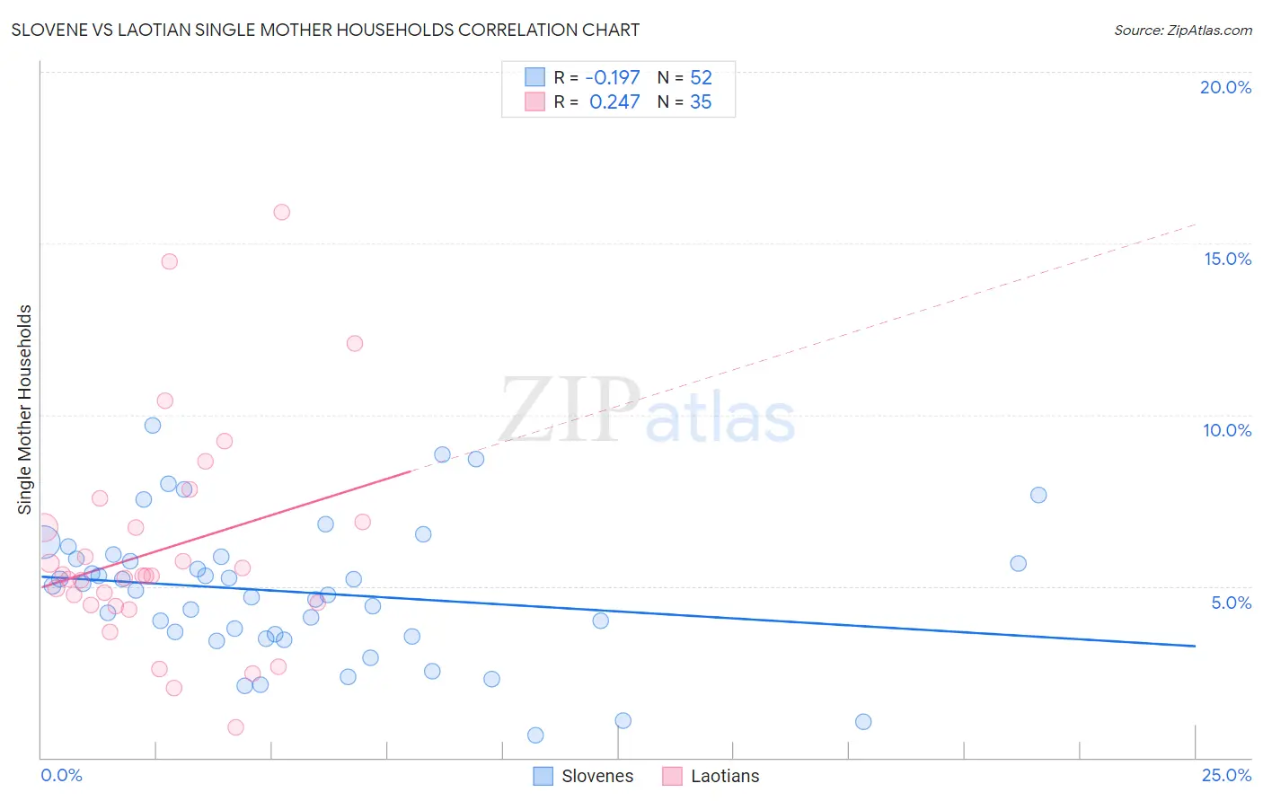 Slovene vs Laotian Single Mother Households