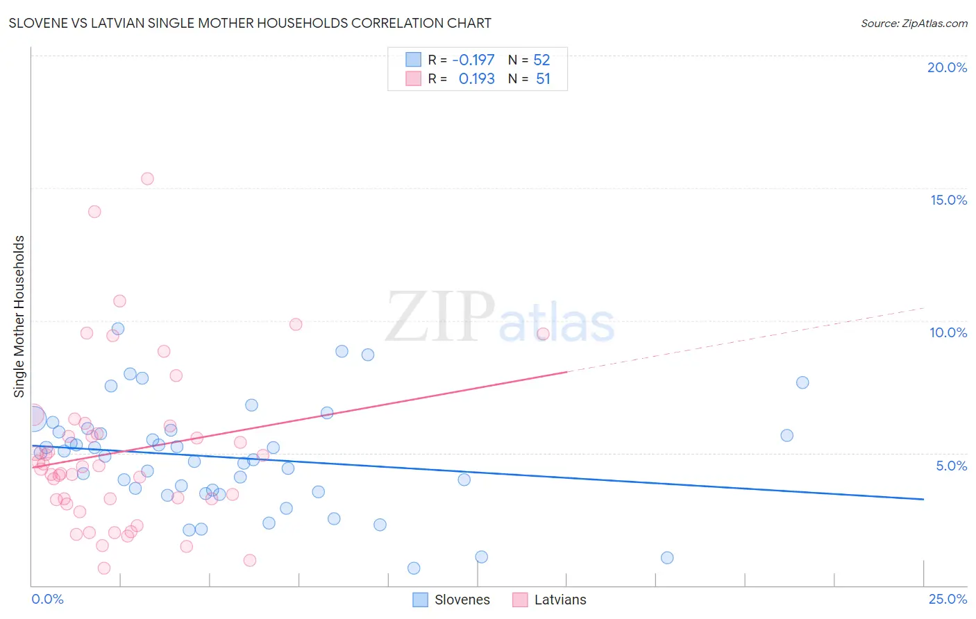 Slovene vs Latvian Single Mother Households