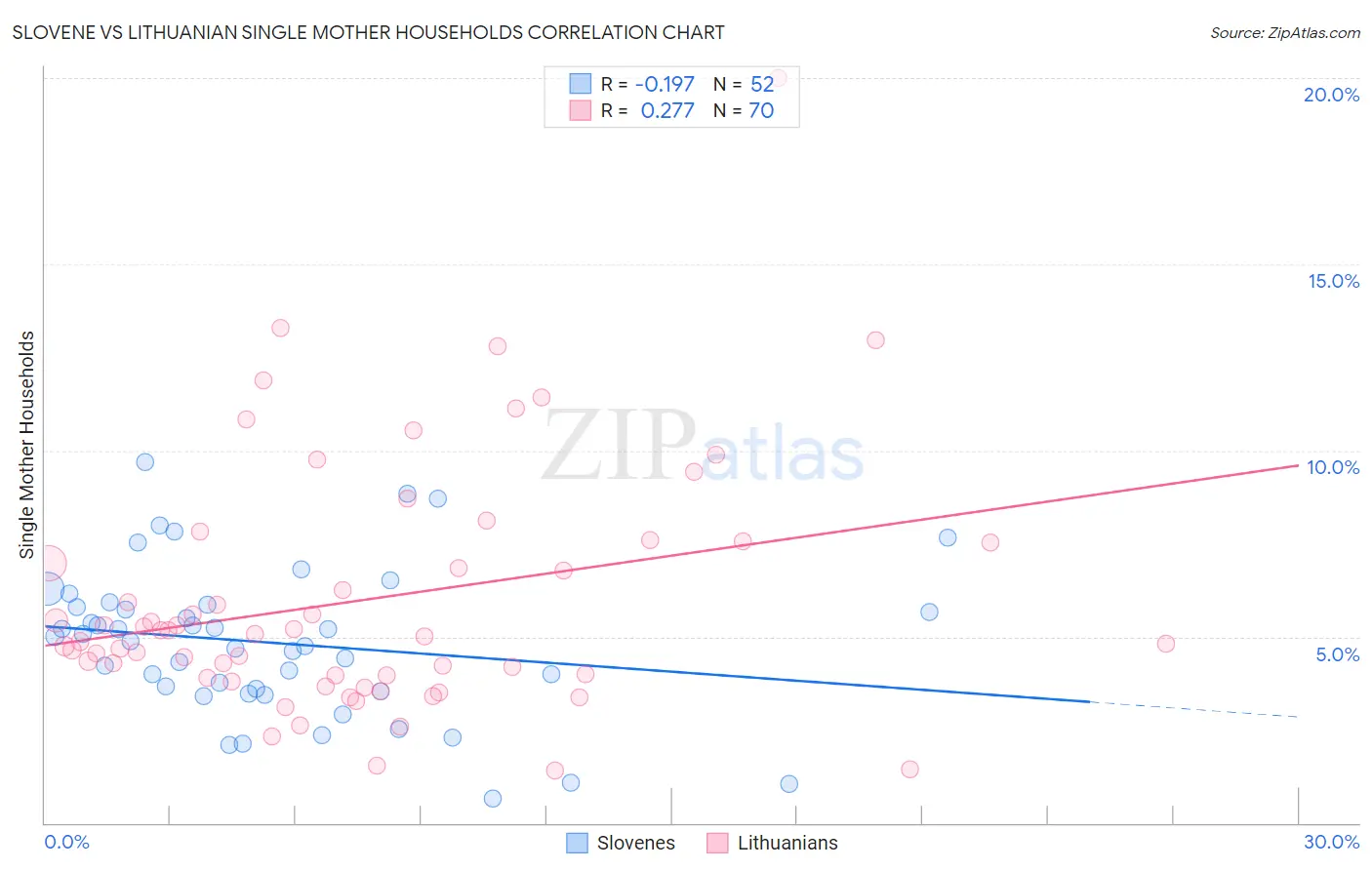 Slovene vs Lithuanian Single Mother Households