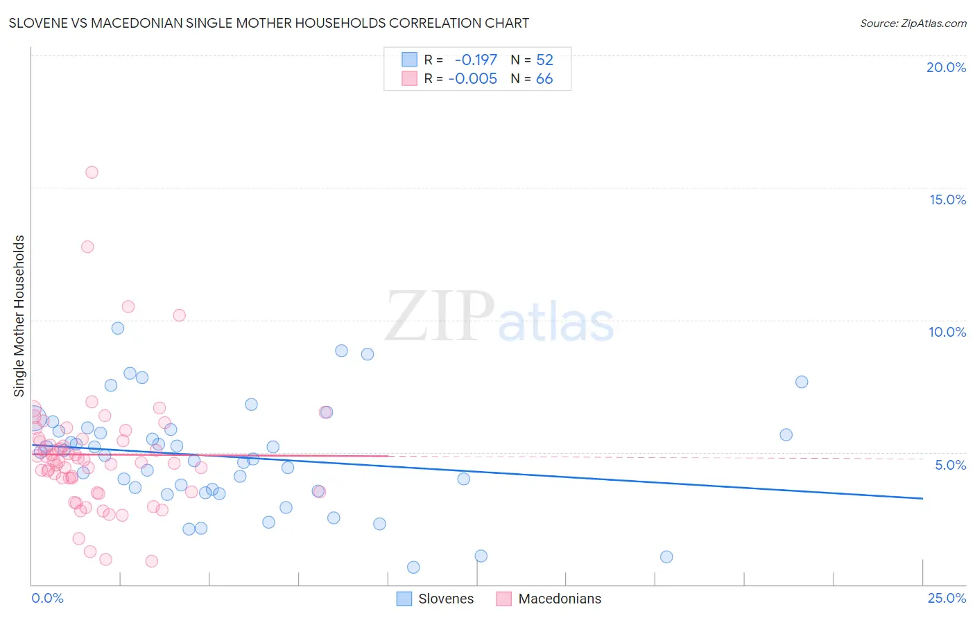 Slovene vs Macedonian Single Mother Households