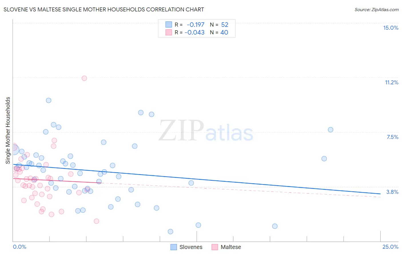 Slovene vs Maltese Single Mother Households