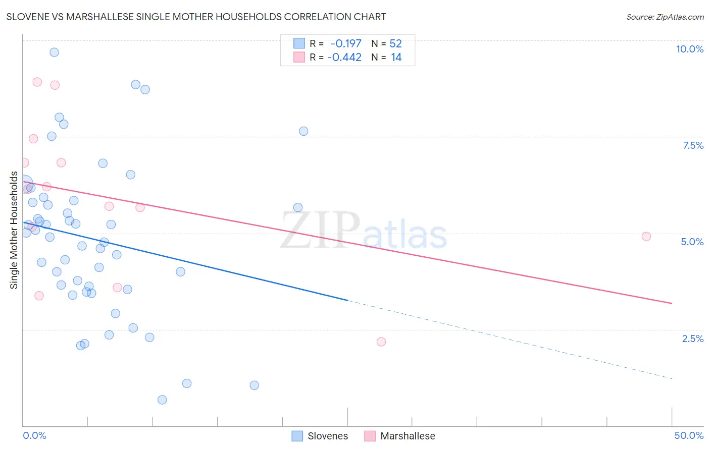Slovene vs Marshallese Single Mother Households