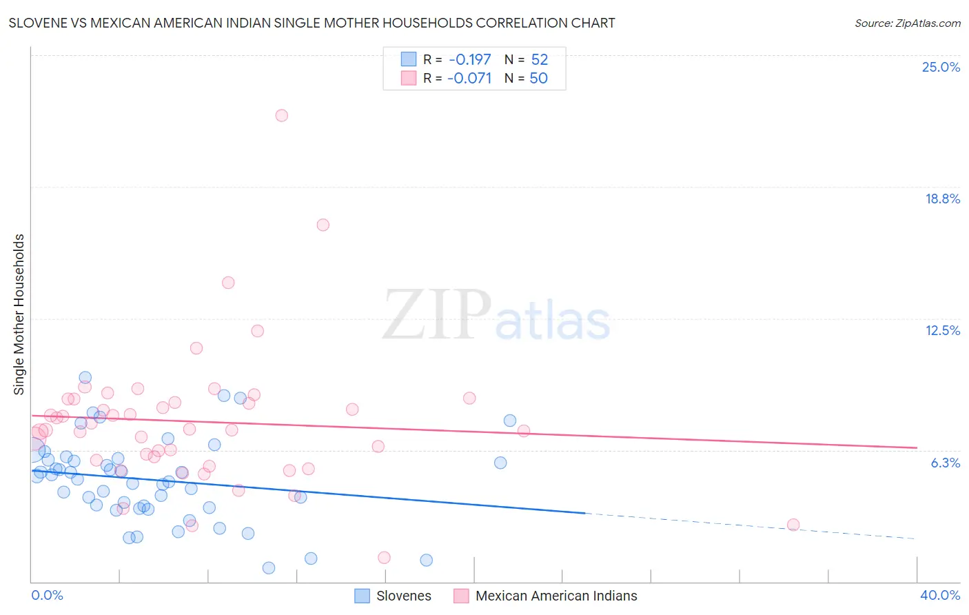 Slovene vs Mexican American Indian Single Mother Households