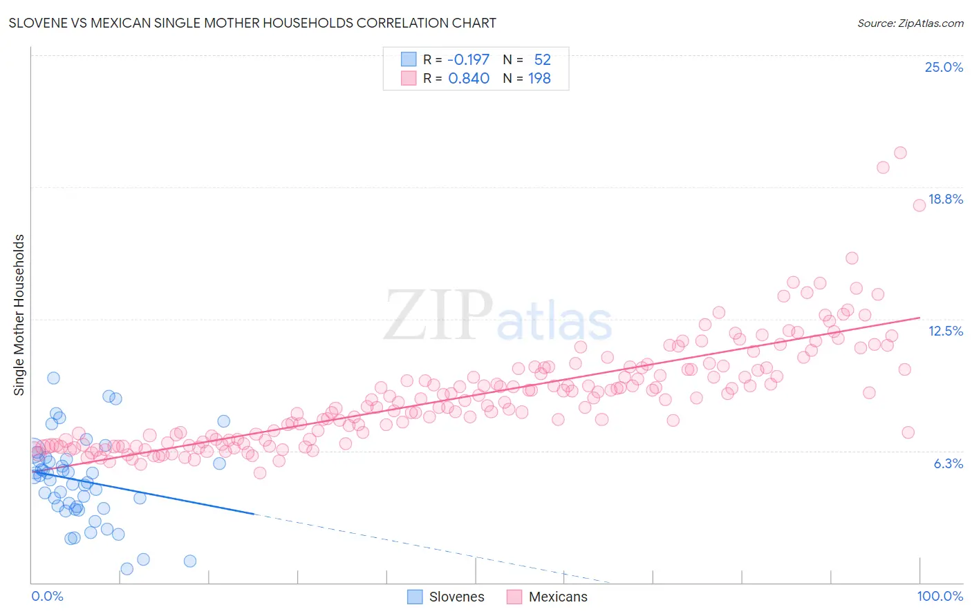 Slovene vs Mexican Single Mother Households