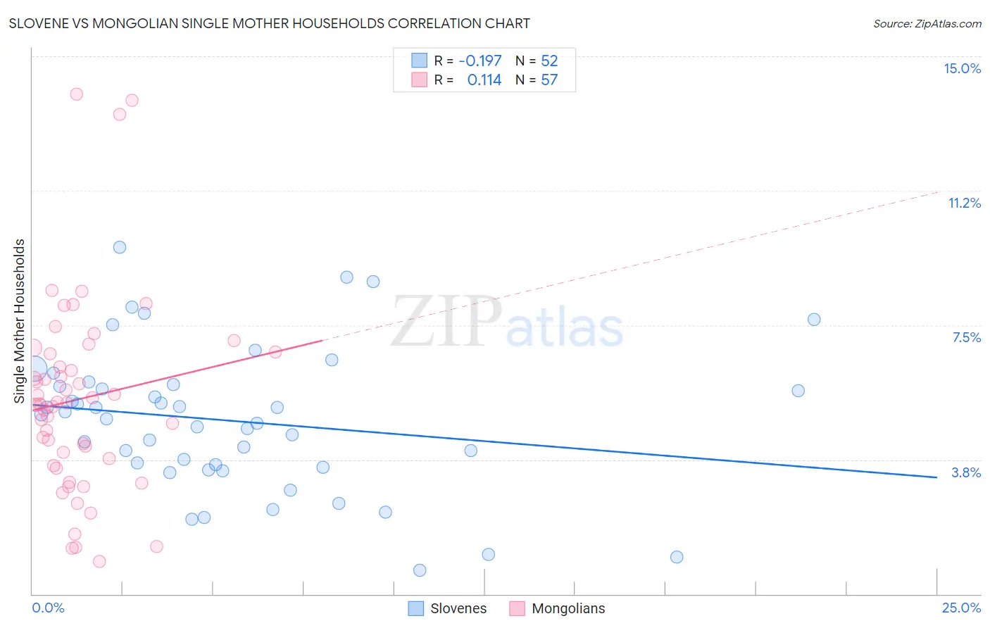 Slovene vs Mongolian Single Mother Households