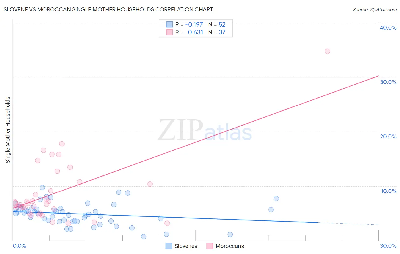 Slovene vs Moroccan Single Mother Households