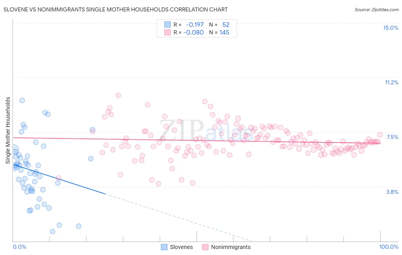 Slovene vs Nonimmigrants Single Mother Households