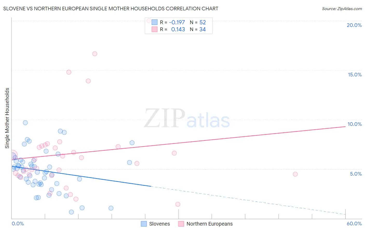 Slovene vs Northern European Single Mother Households