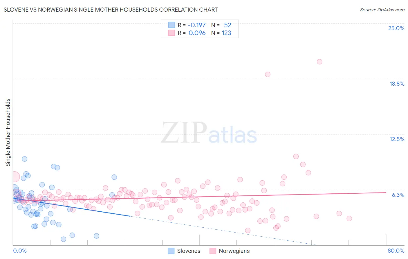 Slovene vs Norwegian Single Mother Households