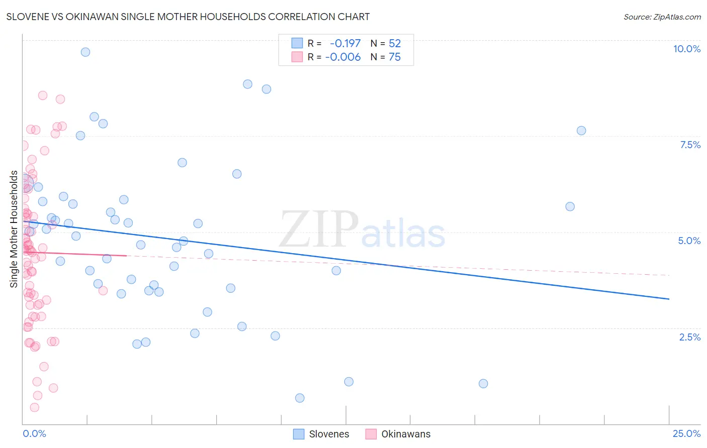 Slovene vs Okinawan Single Mother Households
