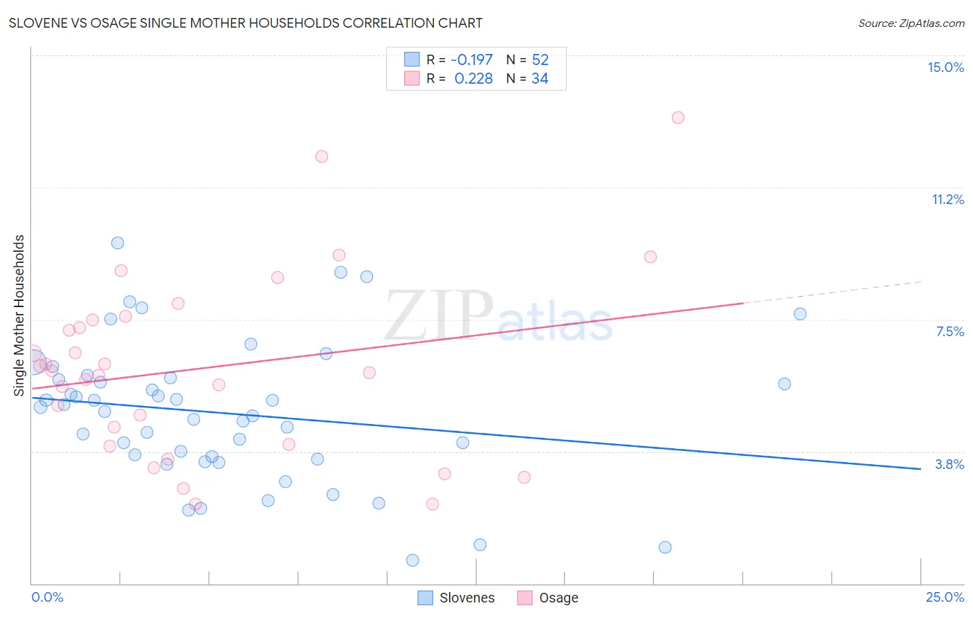 Slovene vs Osage Single Mother Households