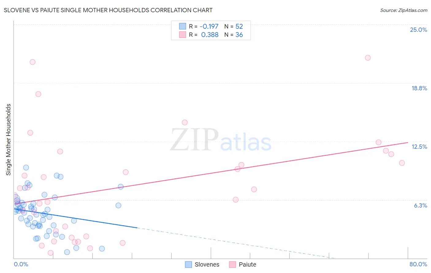 Slovene vs Paiute Single Mother Households