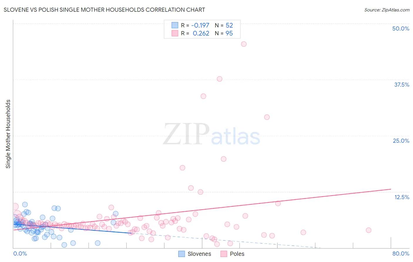 Slovene vs Polish Single Mother Households